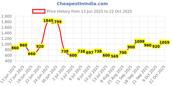 ajio.com us polo assn. Boys Regular Fit Shorts us polo assn. Price History Graph from 13 Jun 2025 to 22 Oct 2025