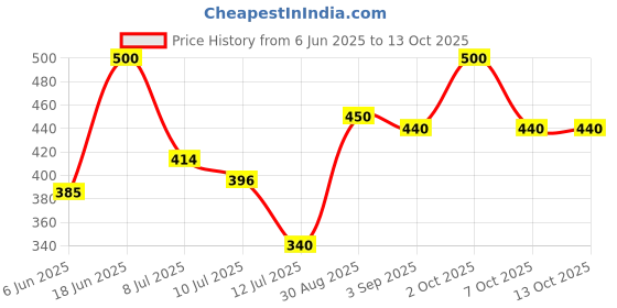 ajio.com pixie n prince Boys Regular Fit Shorts pixie n prince Price History Graph from 6 Jun 2025 to 13 Oct 2025