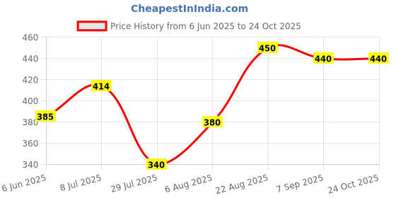 ajio.com pixie n prince Boys Regular Fit Shorts pixie n prince Price History Graph from 6 Jun 2025 to 22 Oct 2025