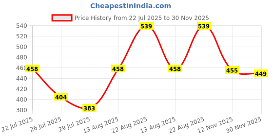ajio.com fame forever by lifestyle Boys Regular Fit Shorts fame forever by lifestyle Price History Graph from 22 Jul 2025 to 30 Nov 2025