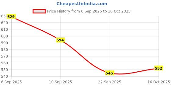 ajio.com juniors by lifestyle Boys Regular Fit Shorts juniors by lifestyle Price History Graph from 6 Sep 2025 to 16 Oct 2025