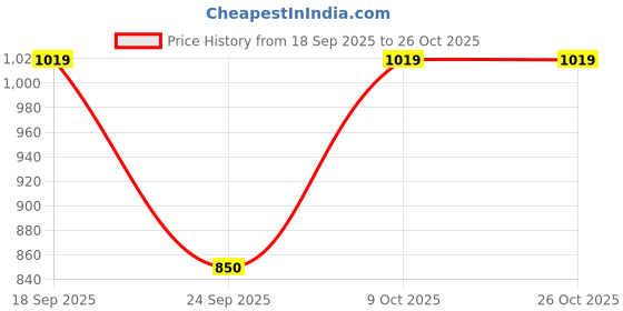 ajio.com rare ones Boys Regular Fit Shorts rare ones Price History Graph from 18 Sep 2025 to 25 Oct 2025