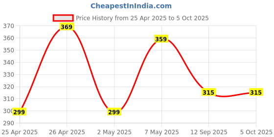 ajio.com max Boys Regular Fit Shorts - Pack of 2 max Price History Graph from 25 Apr 2025 to 4 Oct 2025
