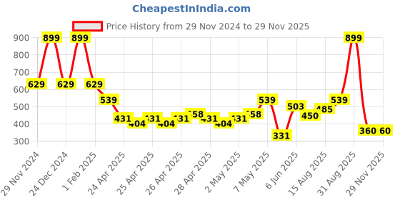 ajio.com performax Boys Regular Fit Shorts with Contrast Panel performax Price History Graph from 29 Nov 2024 to 28 Nov 2025