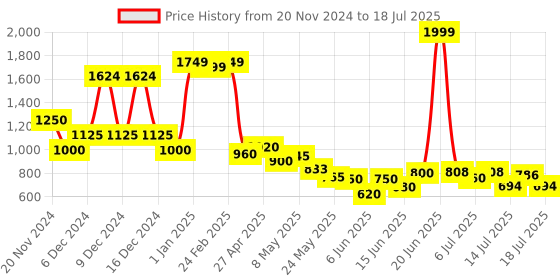 ajio.com united colors of benetton Boys Regular Fit Shorts with Drawstring united colors of benetton Price History Graph from 20 Nov 2024 to 17 Jul 2025