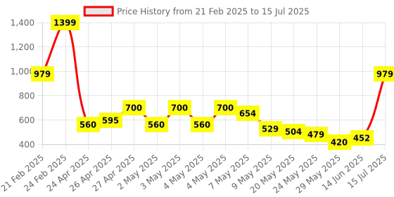 ajio.com u.s. polo assn. Boys Regular Fit Shorts with Drawstring u.s. polo assn. Price History Graph from 21 Feb 2025 to 15 Jul 2025