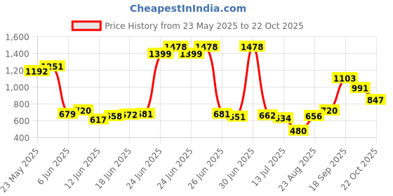 ajio.com us polo assn. Boys Regular Fit Shorts with Drawstring us polo assn. Price History Graph from 23 May 2025 to 22 Oct 2025
