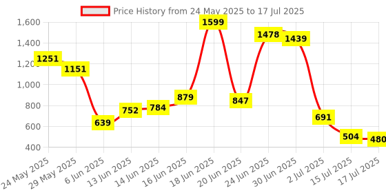 ajio.com us polo assn. Boys Regular Fit Shorts with Drawstring us polo assn. Price History Graph from 24 May 2025 to 17 Jul 2025