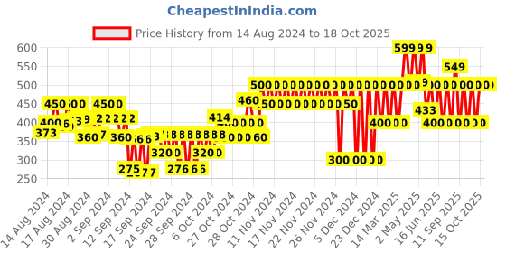ajio.com gap kids Boys Regular Fit Shorts with Drawstring Waist gap kids Price History Graph from 14 Aug 2024 to 18 Oct 2025