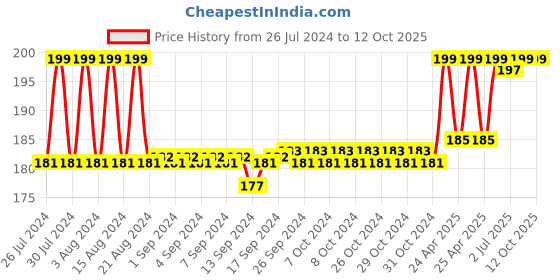 ajio.com max Boys Regular Fit Shorts with Drawstring Waist max Price History Graph from 26 Jul 2024 to 11 Oct 2025