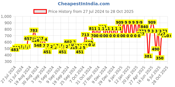 ajio.com ed-a-mamma Boys Regular Fit Shorts with Drawstring Waist ed-a-mamma Price History Graph from 27 Jul 2024 to 28 Oct 2025