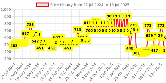 ajio.com ed-a-mamma Boys Regular Fit Shorts with Drawstring Waist ed-a-mamma Price History Graph from 27 Jul 2024 to 18 Jul 2025