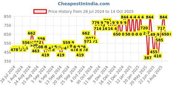 ajio.com ed-a-mamma Boys Regular Fit Shorts with Drawstring Waist ed-a-mamma Price History Graph from 28 Jul 2024 to 14 Oct 2025