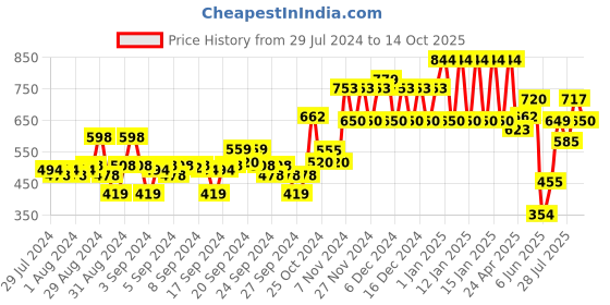 ajio.com ed-a-mamma Boys Regular Fit Shorts with Drawstring Waist ed-a-mamma Price History Graph from 29 Jul 2024 to 14 Oct 2025