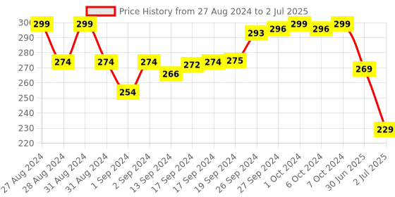 ajio.com rad prix Boys Regular Fit Shorts with Drawstring Waist rad prix Price History Graph from 27 Aug 2024 to 2 Jul 2025