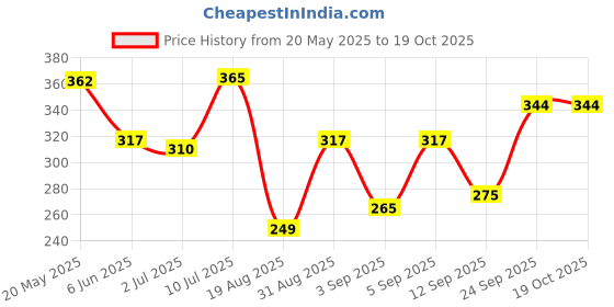 ajio.com kiddopanti Boys Regular Fit Shorts with Drawstring Waist kiddopanti Price History Graph from 20 May 2025 to 19 Oct 2025