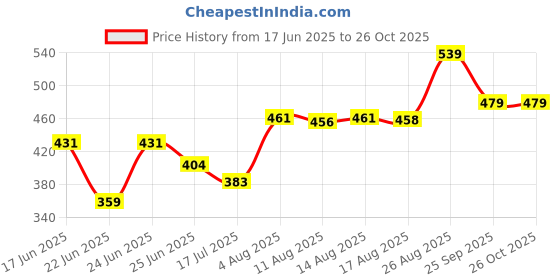 ajio.com pantaloons junior Boys Regular Fit Shorts with Drawstring Waist pantaloons junior Price History Graph from 17 Jun 2025 to 26 Oct 2025