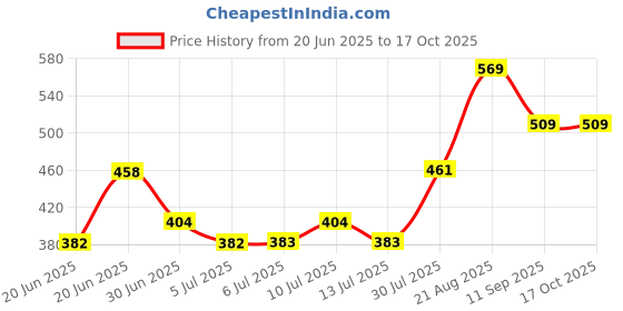 ajio.com pantaloons junior Boys Regular Fit Shorts with Drawstring Waist pantaloons junior Price History Graph from 20 Jun 2025 to 16 Oct 2025