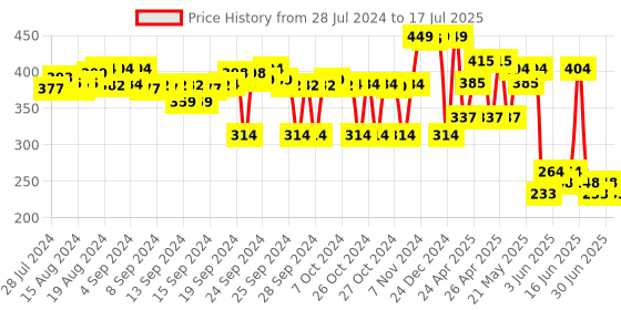 ajio.com max Boys Regular Fit Shorts with Elasticated Drawstring Waist max Price History Graph from 28 Jul 2024 to 17 Jul 2025