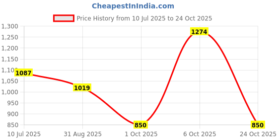 ajio.com rare ones Boys Regular Fit Shorts with Elasticated Drawstring Waist rare ones Price History Graph from 10 Jul 2025 to 24 Oct 2025