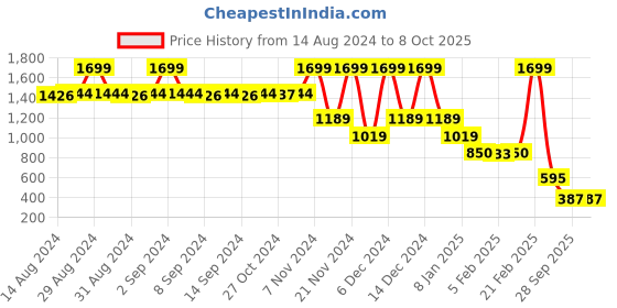ajio.com blue giraffe Boys Regular Fit Shorts with Elasticated Waist blue giraffe Price History Graph from 14 Aug 2024 to 8 Oct 2025
