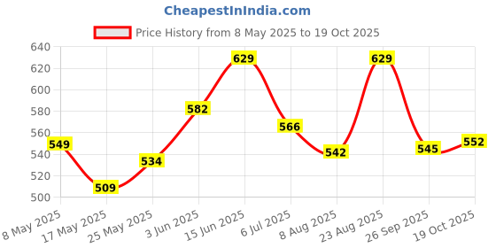 ajio.com juniors by lifestyle Boys Regular Fit Shorts with Elasticated Waist juniors by lifestyle Price History Graph from 8 May 2025 to 19 Oct 2025
