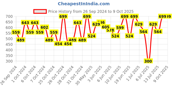 ajio.com cub mcpaws Boys Regular Fit Shorts with Elaticated Waist cub mcpaws Price History Graph from 26 Sep 2024 to 8 Oct 2025