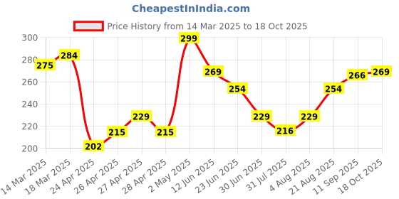 ajio.com juniors by lifestyle Boys Regular Fit Shorts with Elaticated Waist juniors by lifestyle Price History Graph from 14 Mar 2025 to 18 Oct 2025