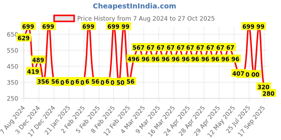 ajio.com yb dnmx Boys Regular Fit Shorts with Flap Pockets yb dnmx Price History Graph from 7 Aug 2024 to 27 Oct 2025