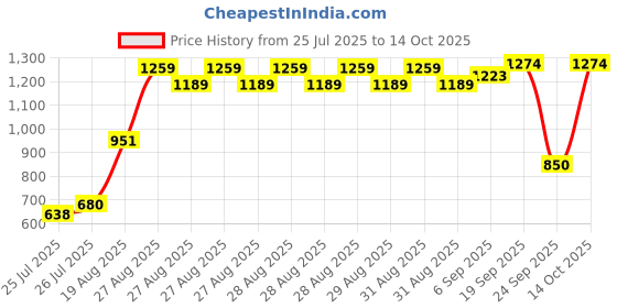 ajio.com allen solly Boys Regular Fit Shorts with Flap Pockets allen solly Price History Graph from 25 Jul 2025 to 14 Oct 2025