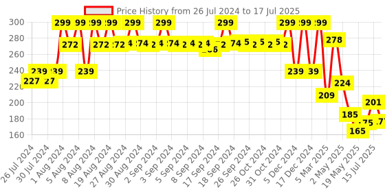 ajio.com max Boys Regular Fit Shorts with Insert Pockets max Price History Graph from 26 Jul 2024 to 17 Jul 2025