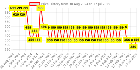 ajio.com point cove Boys Regular Fit Shorts with Insert Pockets point cove Price History Graph from 30 Aug 2024 to 17 Jul 2025