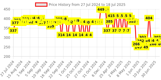 ajio.com max Boys Regular Fit Shorts with Insert Pockets max Price History Graph from 27 Jul 2024 to 18 Jul 2025