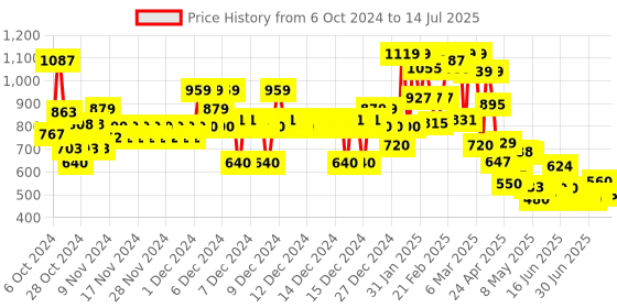 ajio.com u.s. polo assn. Boys Regular Fit Shorts with Insert Pockets u.s. polo assn. Price History Graph from 6 Oct 2024 to 14 Jul 2025