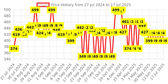 ajio.com max Boys Regular Fit Shorts with Insert Pockets max Price History Graph from 27 Jul 2024 to 17 Jul 2025