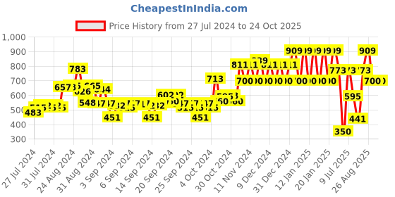 ajio.com ed-a-mamma Boys Regular Fit Shorts with Insert Pockets ed-a-mamma Price History Graph from 27 Jul 2024 to 23 Oct 2025