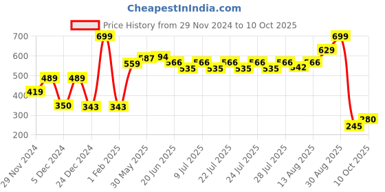 ajio.com performax Boys Regular Fit Shorts with Insert Pockets performax Price History Graph from 29 Nov 2024 to 10 Oct 2025