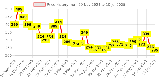 ajio.com miniklub Boys Regular Fit Shorts with Insert Pockets miniklub Price History Graph from 29 Nov 2024 to 10 Jul 2025