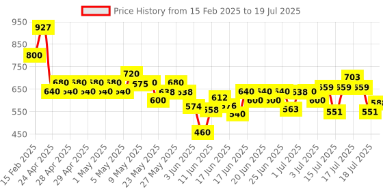 ajio.com allen solly Boys Regular Fit Shorts with Insert Pockets allen solly Price History Graph from 15 Feb 2025 to 17 Jul 2025