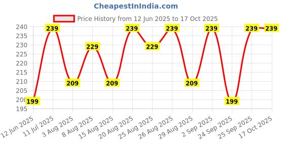 ajio.com yousta Boys Regular Fit Shorts with Insert Pockets yousta Price History Graph from 12 Jun 2025 to 16 Oct 2025