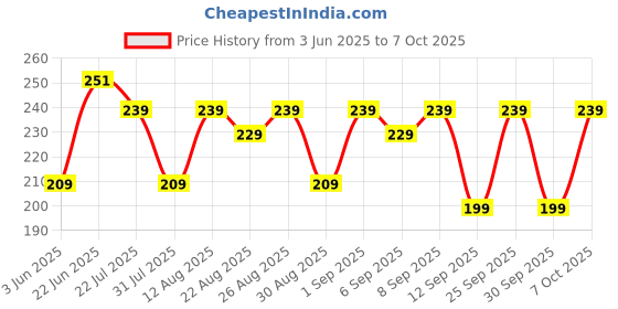 ajio.com yousta Boys Regular Fit Shorts with Insert Pockets yousta Price History Graph from 3 Jun 2025 to 7 Oct 2025
