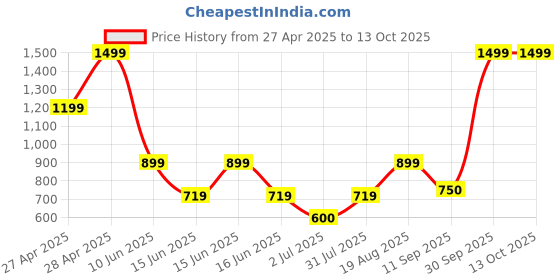 ajio.com gap kids Boys Regular Fit Shorts with Insert Pockets gap kids Price History Graph from 27 Apr 2025 to 13 Oct 2025