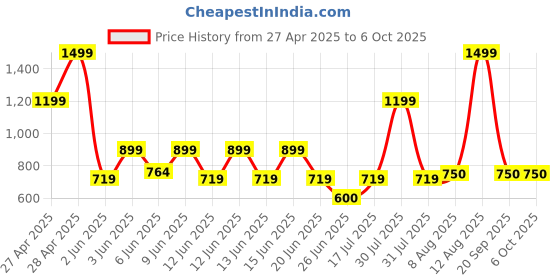 ajio.com gap kids Boys Regular Fit Shorts with Insert Pockets gap kids Price History Graph from 27 Apr 2025 to 6 Oct 2025
