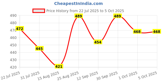 ajio.com juniors by lifestyle Boys Regular Fit Shorts with Insert Pockets juniors by lifestyle Price History Graph from 22 Jul 2025 to 4 Oct 2025