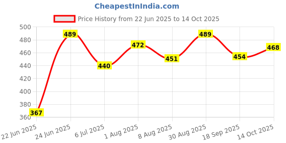ajio.com juniors by lifestyle Boys Regular Fit Shorts with Insert Pockets juniors by lifestyle Price History Graph from 22 Jun 2025 to 14 Oct 2025