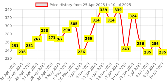 ajio.com miniklub Boys Regular Fit Shorts with Insert Pockets miniklub Price History Graph from 25 Apr 2025 to 10 Jul 2025