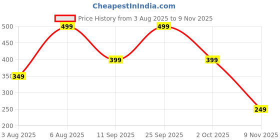 ajio.com yousta Boys Regular Fit Shorts with Insert Pockets yousta Price History Graph from 3 Aug 2025 to 9 Nov 2025