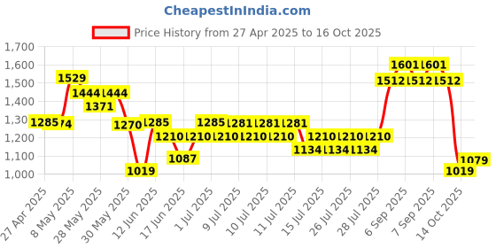 ajio.com allen solly Boys Regular Fit Shorts with Insert Pockets allen solly Price History Graph from 27 Apr 2025 to 16 Oct 2025
