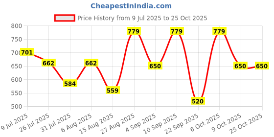 ajio.com rare ones Boys Regular Fit Shorts with Insert Pockets rare ones Price History Graph from 9 Jul 2025 to 25 Oct 2025