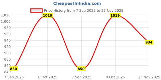 ajio.com rare ones Boys Regular Fit Shorts with Insert Pockets rare ones Price History Graph from 7 Sep 2025 to 23 Nov 2025